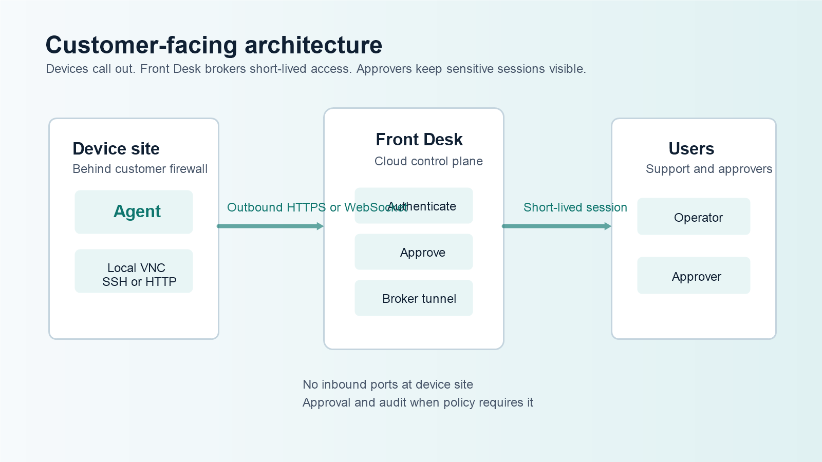 Customer-facing Front Desk architecture showing device, service, operator, and approver flow